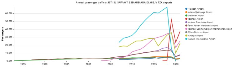 Annual Passenger Traffic at The Most Important Airports of Turkey Over the Years